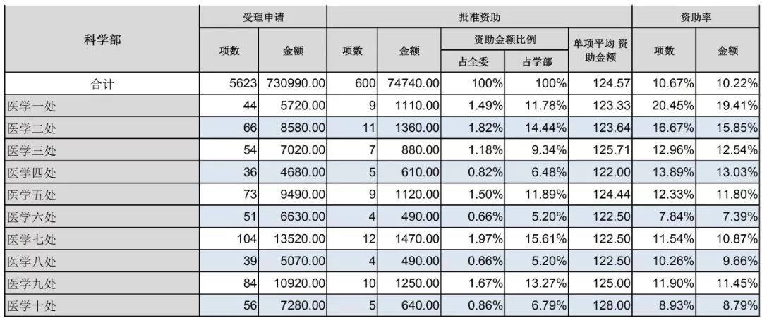 官方數(shù)據(jù)：2019年杰青優(yōu)青、面青地等資助率，高校獲資助排名、經費總數(shù)等統(tǒng)計！