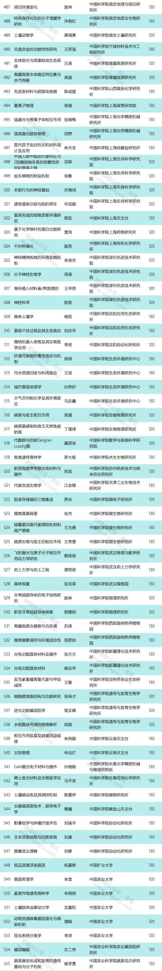 重磅：2019年國家優(yōu)青獲得者出爐，清華浙大并列第一！