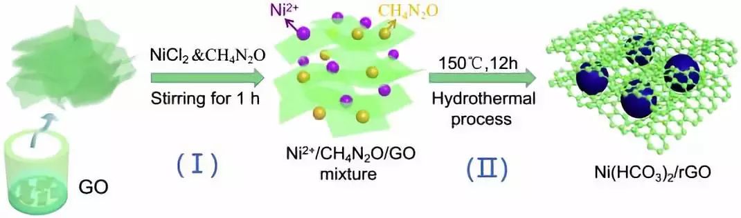 【頂刊】Nano Energy ：原位拉曼光譜研究Ni（HCO3）2納米材料的電荷儲(chǔ)存機(jī)理