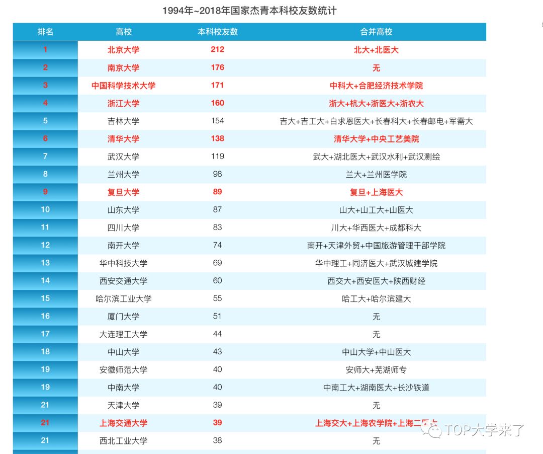 兩院院士本科校友統(tǒng)計(jì)：清華北大哪家強(qiáng)？