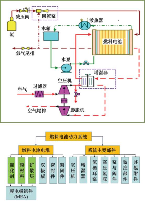 燃料電池汽車的關(guān)鍵技術(shù)，這是總結(jié)最全的一篇推文！