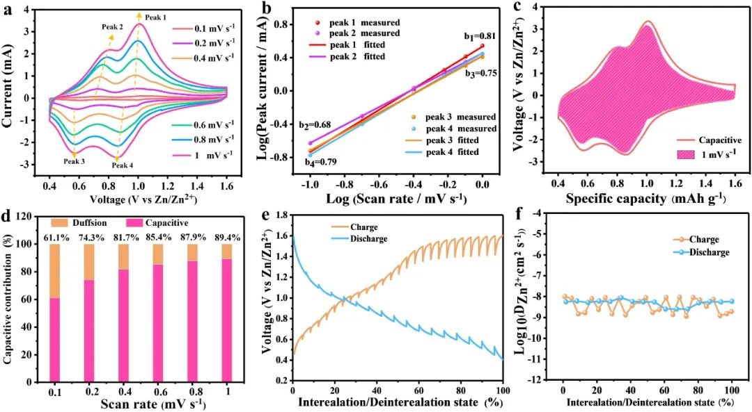 向斌Nano Energy：雙組分活性ZnO量子點錨定氮化釩的工程多孔結構促進鋅儲存反應動力學