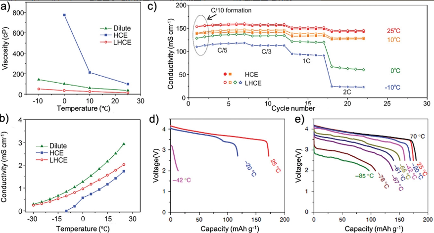 陳忠偉/王新Adv. Sci.：面向極端溫度應(yīng)用的鋰金屬電池電解質(zhì)設(shè)計