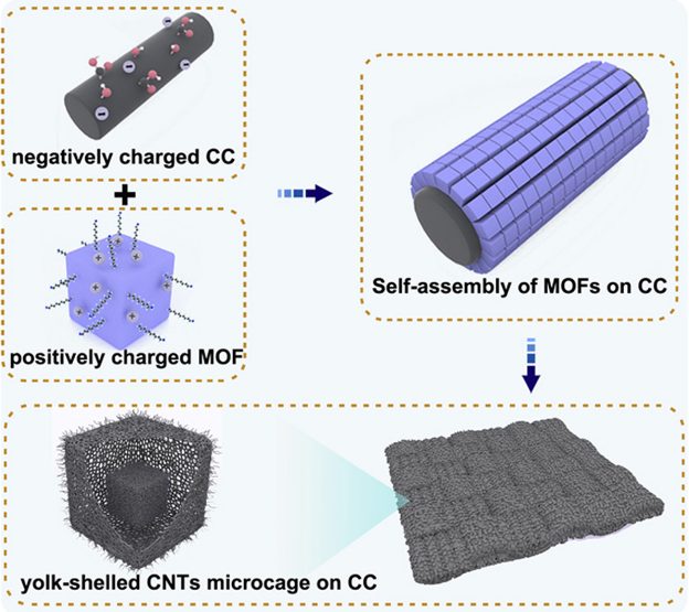 陳忠偉等Nano Energy：自組裝膠體MOF衍生的蛋黃殼微籠作為鋅空電池的柔性空氣正極