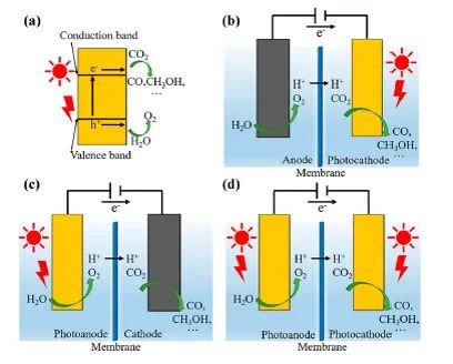 Energy Fuels：鋅基催化劑用于催化二氧化碳的光電還原反應(yīng)