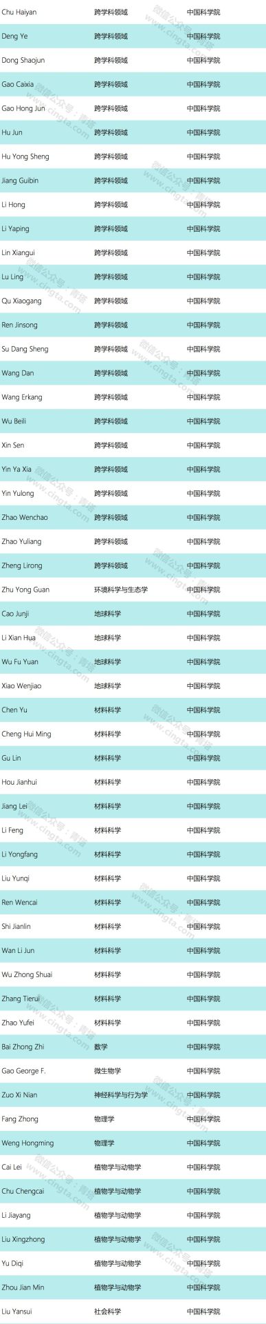 重磅！2019年全球高被引科學(xué)家名單出爐！