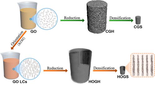 清華大學曲良體教授課題組ACS Nano：高度取向石墨烯固體，高體積容量和倍率性能