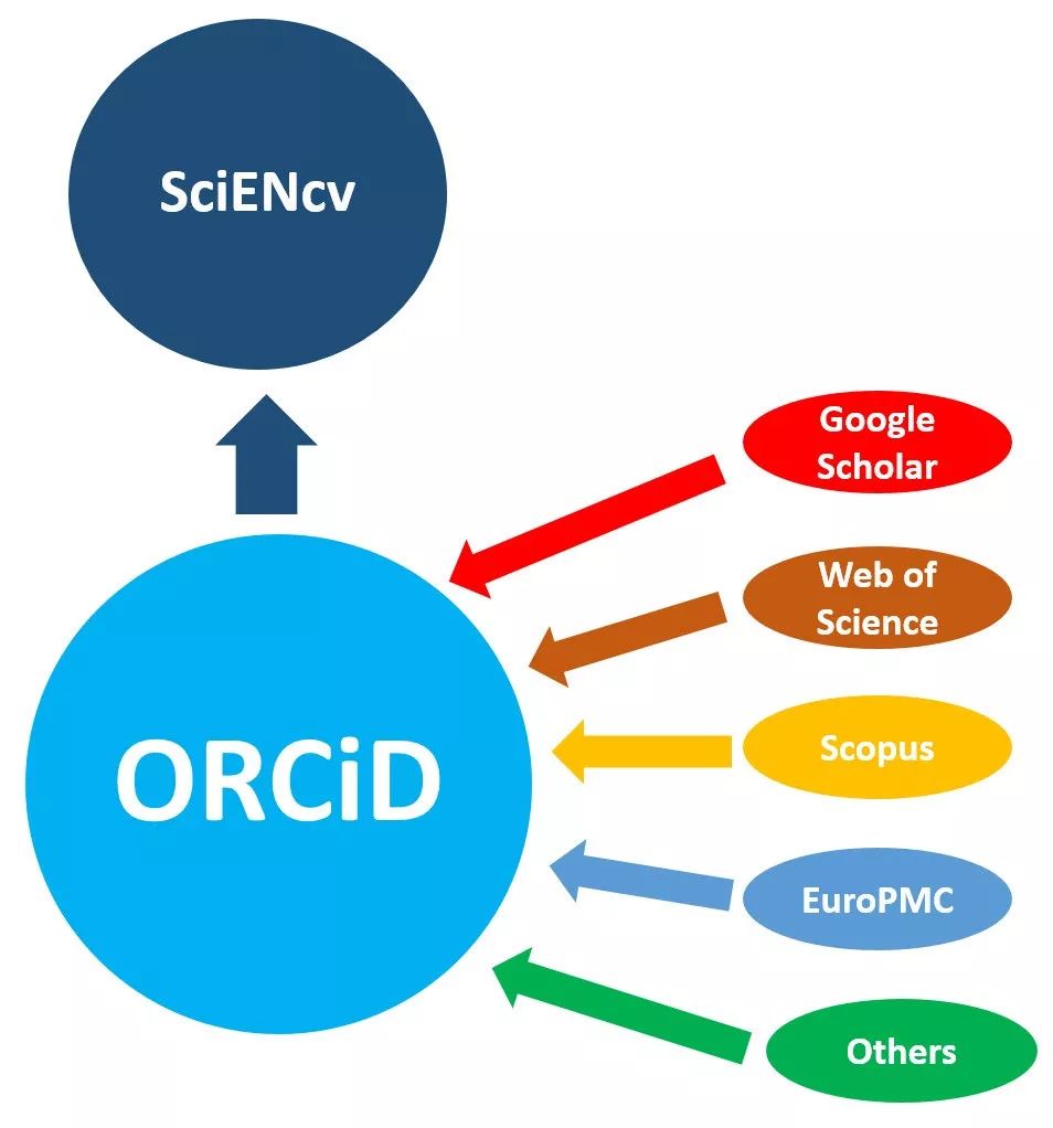 被科研人員忽略的ORCID —— 如何注冊和使用？意義何在？