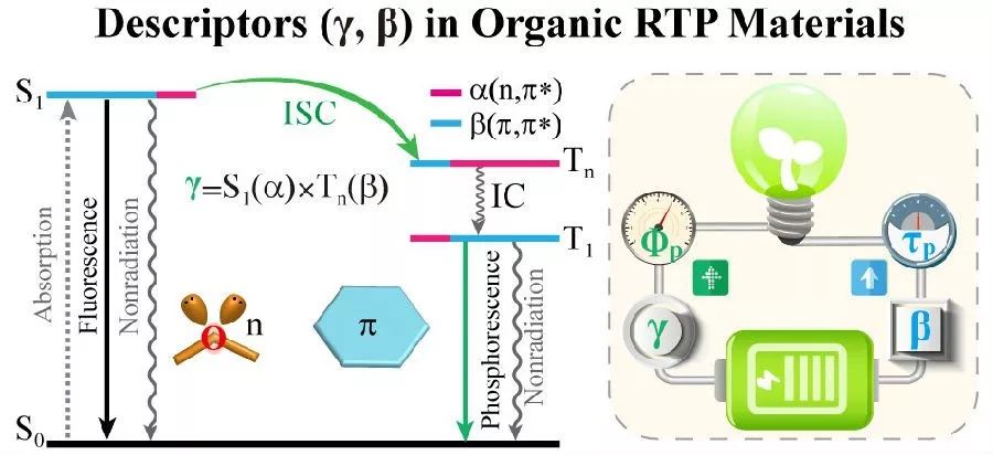 帥志剛＆彭謙JACS：有機(jī)室溫磷光材料理論設(shè)計(jì)