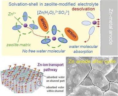 周豪慎AM: 神奇的沸石分子篩膜降低水分活性，讓水系鋅電池更長(zhǎng)壽！