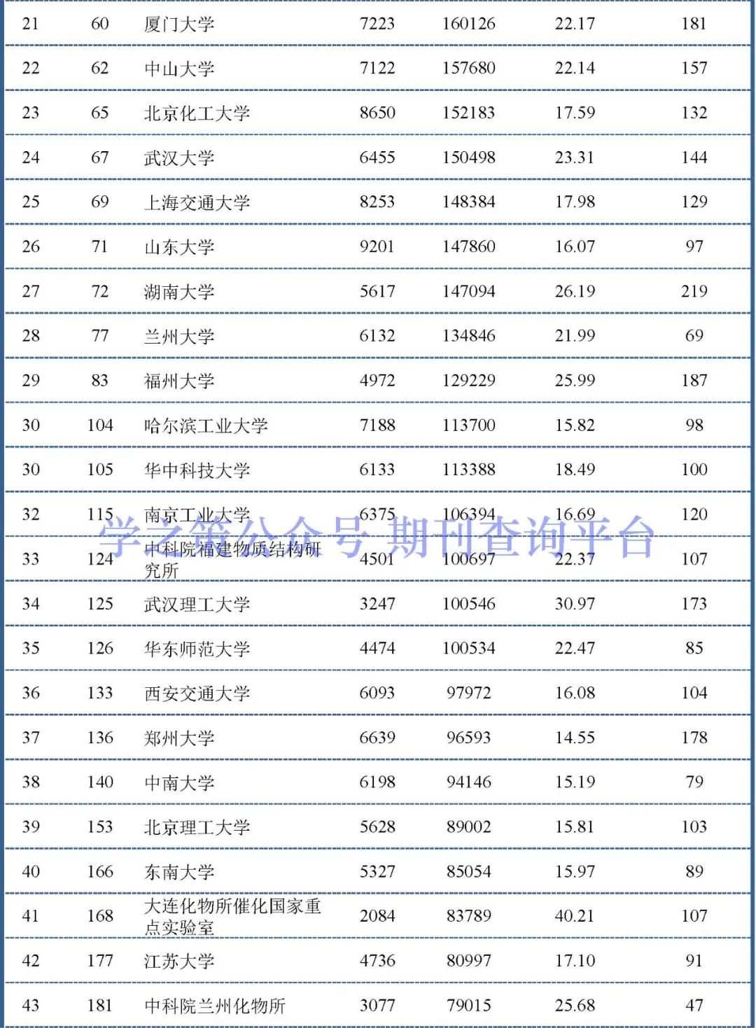 化學(xué)、環(huán)境領(lǐng)域最新ESI中國(guó)大陸排行榜出爐！