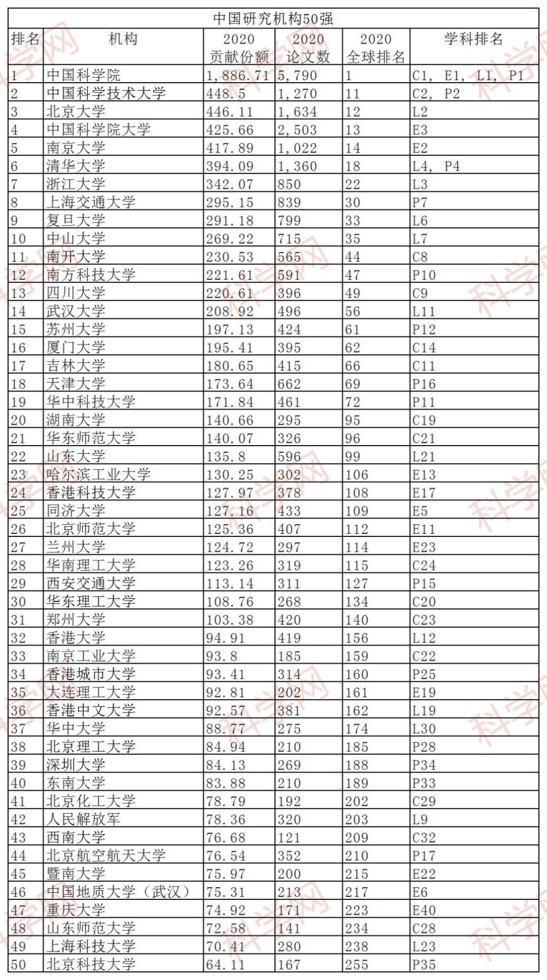 中國50強(qiáng)研究機(jī)構(gòu)出爐！兩所年輕大學(xué)躋身前5