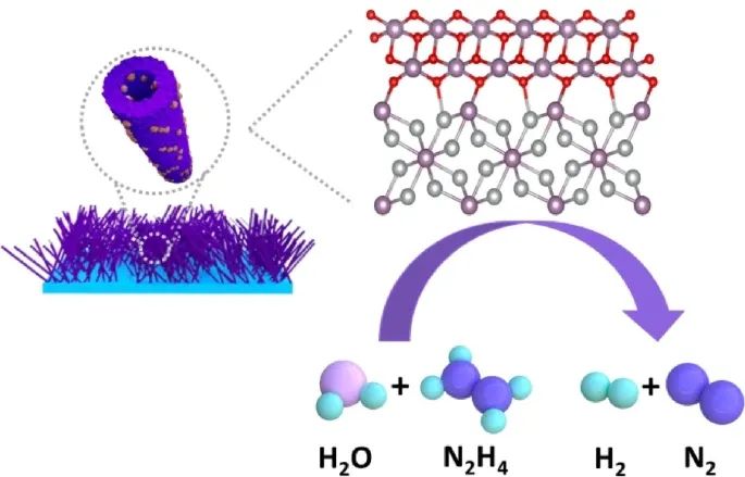 王磊/遲京起Nano Research：MoNi4-基中空納米棒用于肼氧化輔助節(jié)能海水制氫