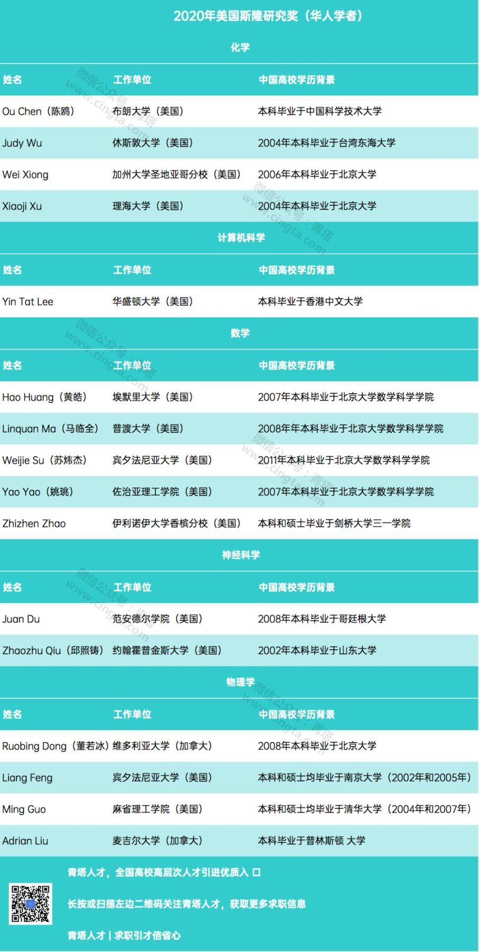 未來諾獎(jiǎng)或出自他們！16位華人學(xué)者獲美國(guó)斯隆研究獎(jiǎng)
