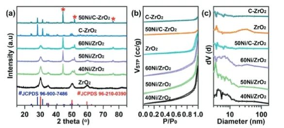 ?賈宏鵬/陳儆Adv. Sci.：構(gòu)建富氧空位Ni基催化劑，實現(xiàn)光熱催化CO2甲烷化和儲氫