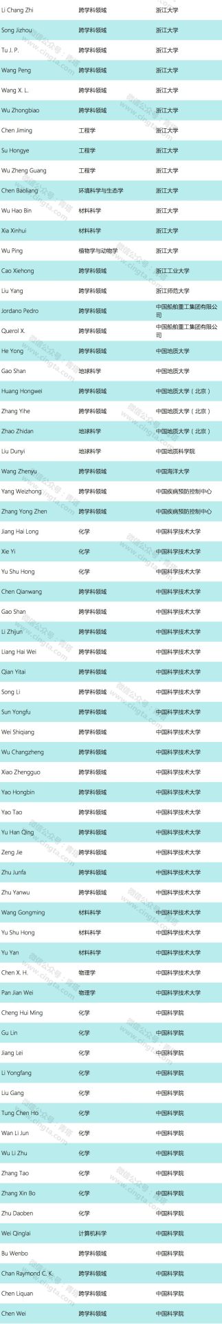 重磅！2019年全球高被引科學(xué)家名單出爐！