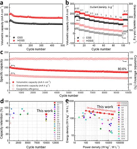 清華大學曲良體教授課題組ACS Nano：高度取向石墨烯固體，高體積容量和倍率性能