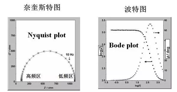 干貨丨秒懂電化學(xué)交流阻抗（EIS）以及ZSimpWin軟件擬合