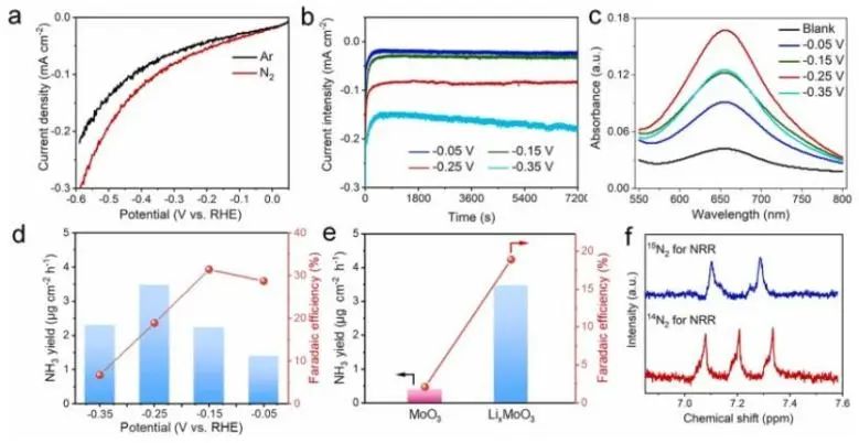 山大/港城大?Nano Energy：鋰化策略立大功！活化MoO3為LixMoO3用于高效光電化學(xué)氨合成