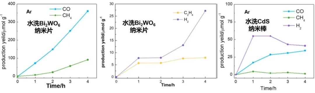 魔法又來？光催化CO?還原：沒有CO?，也能得到CO、甲烷、乙烯？？