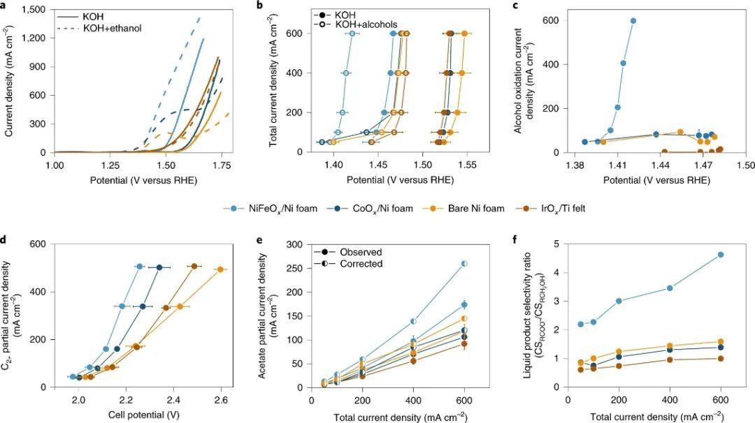 Nature Catalysis！一氧化碳電還原耦合陽(yáng)極氧化提高乙酸的選擇性