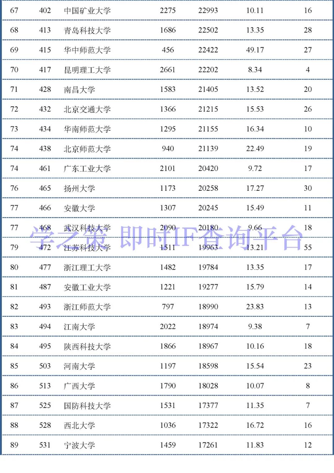 中國大陸高校最新ESI排行百強發(fā)布：材料和化學領域前100名！