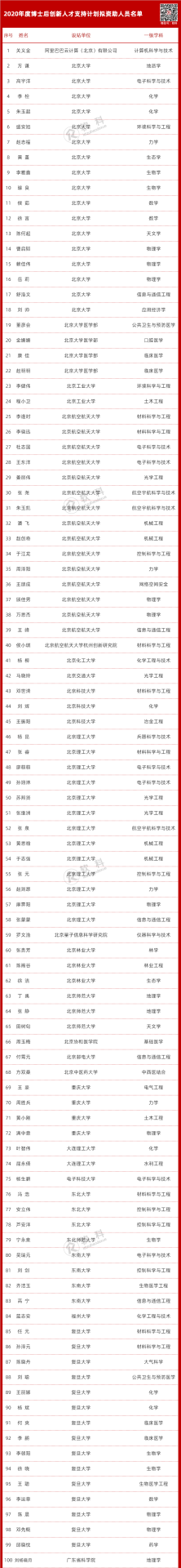 每人63萬！2020全國(guó)博士后創(chuàng)新人才擬資助名單出爐，共400人!