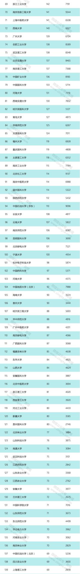 重磅！?2019年度中國高校國家自然科學基金立項數(shù)TOP200詳細名單