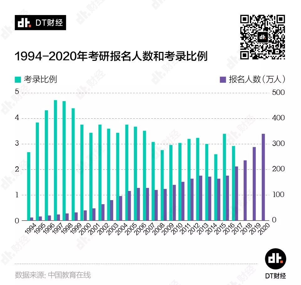 讓數(shù)據(jù)說話：工作3年和讀研3年，哪個更值？
