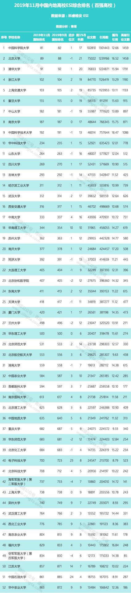 全球6214家科研機(jī)構(gòu)上榜，最新ESI中國(guó)大學(xué)綜合排名百?gòu)?qiáng)出爐！