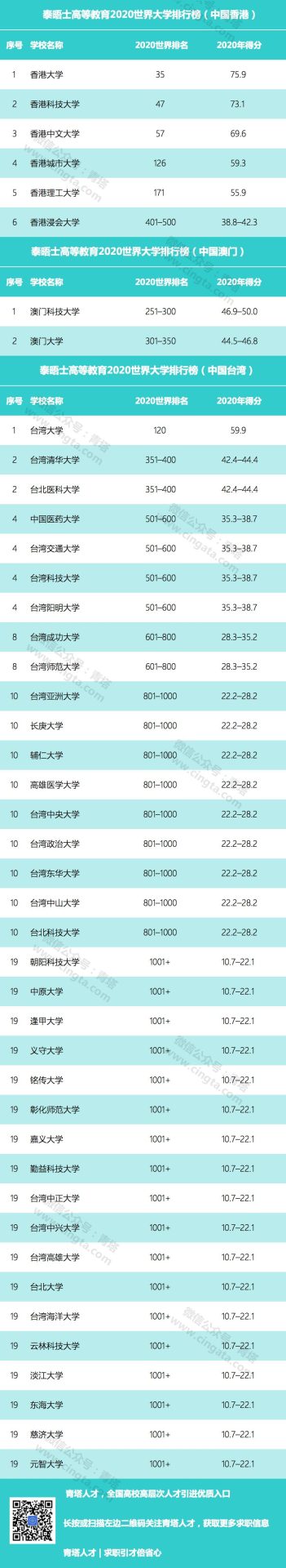 重磅！泰晤士高等教育發(fā)布2020世界大學(xué)排行榜，中國(guó)125所高校上榜！