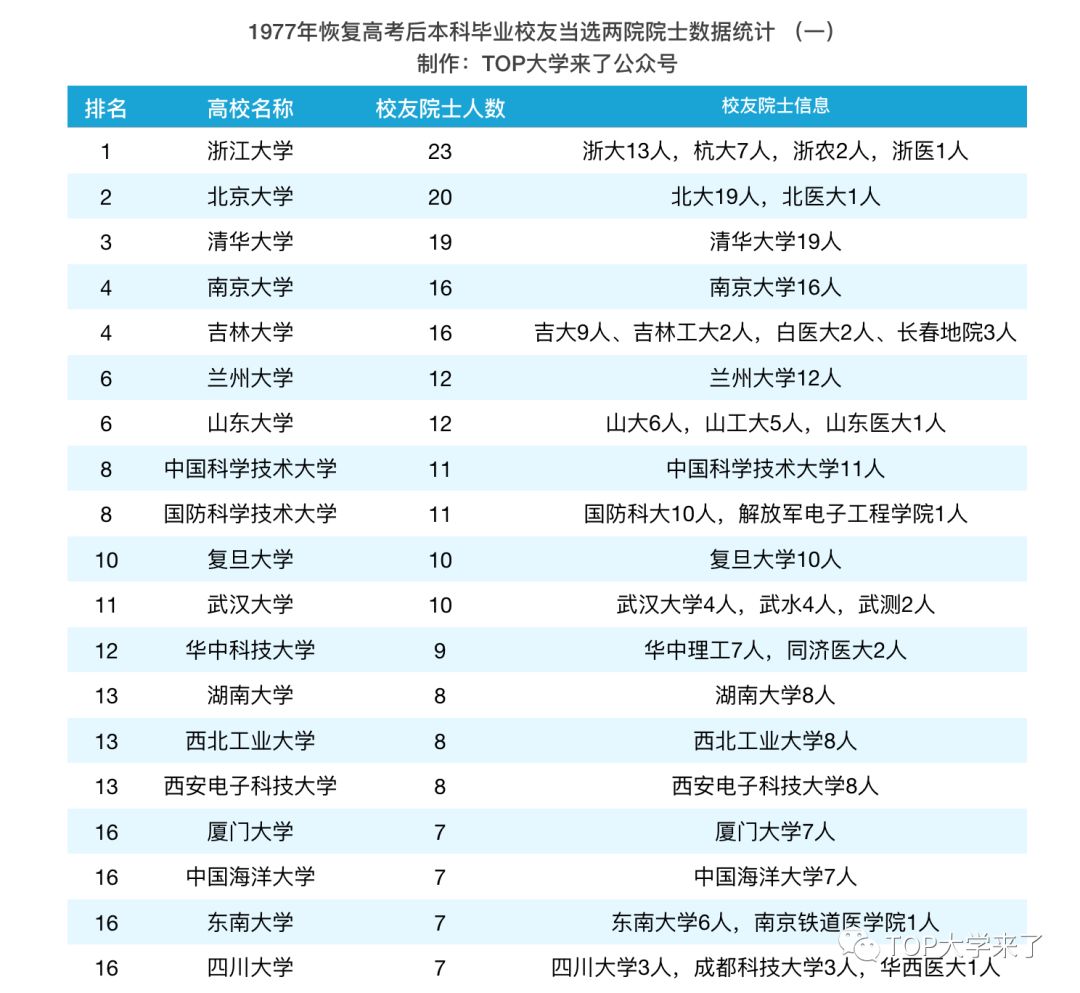 科研的脊梁丨盤(pán)點(diǎn)雙一流高校的院士校長(zhǎng)與院士校友們