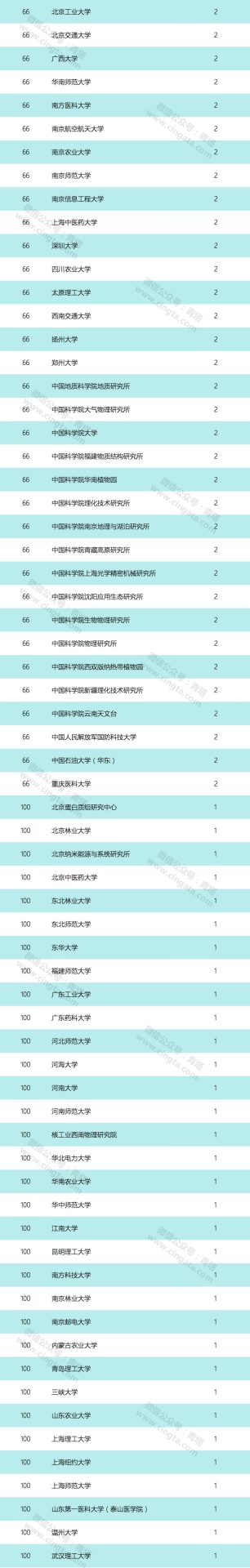 重磅：2019年國家優(yōu)青獲得者出爐，清華浙大并列第一！