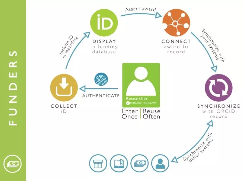 被科研人員忽略的ORCID —— 如何注冊和使用？意義何在？