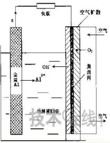 鋰空/鋁空/鎂空/鋅空，3分鐘了解各種金屬空氣電池