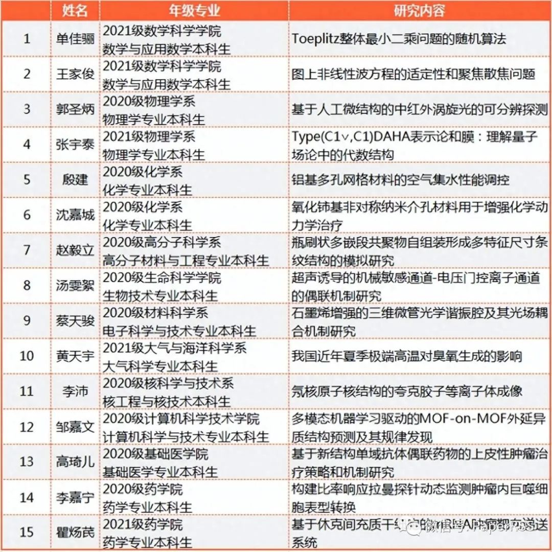 厲害了！大三“00后”學生獲國自然科學基金青年學生項目10萬元支持