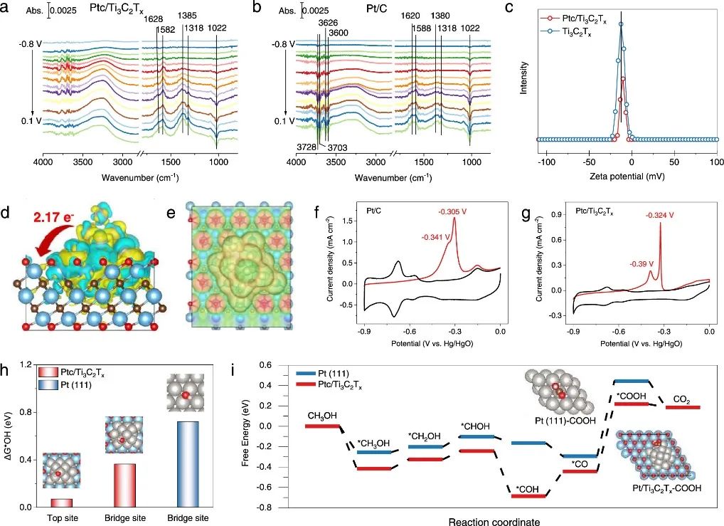 麥立強(qiáng)&王子運(yùn)JACS：最高值！Ptc/Ti3C2Tx實(shí)現(xiàn)超穩(wěn)定的MOR