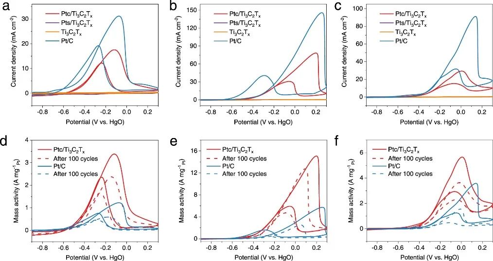 麥立強(qiáng)&王子運(yùn)JACS：最高值！Ptc/Ti3C2Tx實(shí)現(xiàn)超穩(wěn)定的MOR