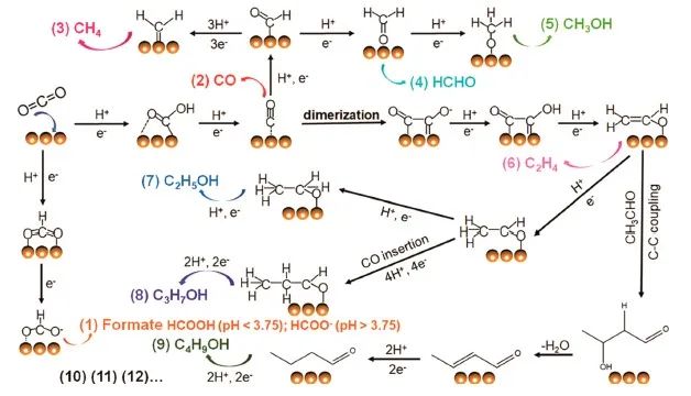Energy Fuels：鋅基催化劑用于催化二氧化碳的光電還原反應(yīng)