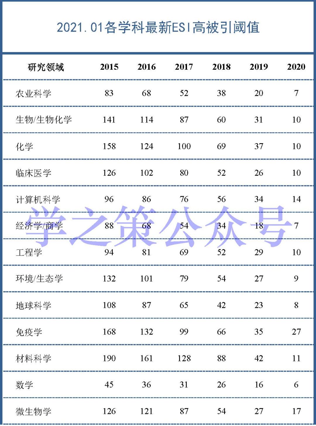 論文被引次數(shù)明明已經(jīng)達(dá)到了閾值，但還不是高被引，為什么？（附最新閾值）