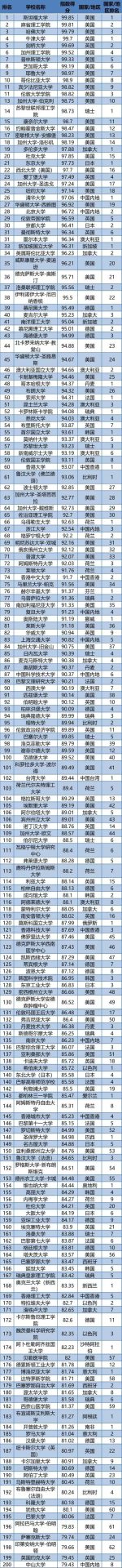 2020世界大學(xué)第三方指數(shù)排行榜發(fā)布！中國(guó)競(jìng)爭(zhēng)力全球第2！