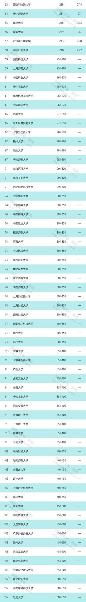 2020 QS亞洲大學(xué)排名出爐，165所中國(guó)高校上榜！