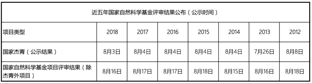 最新！2019年國家自科基金項目評審專家組名單（八大學(xué)部）