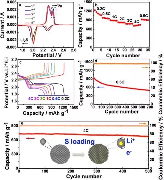 【電池】Li-S電池新型固硫劑---空心薄壁高石墨化納米球自組裝的3D石榴狀多孔碳微球