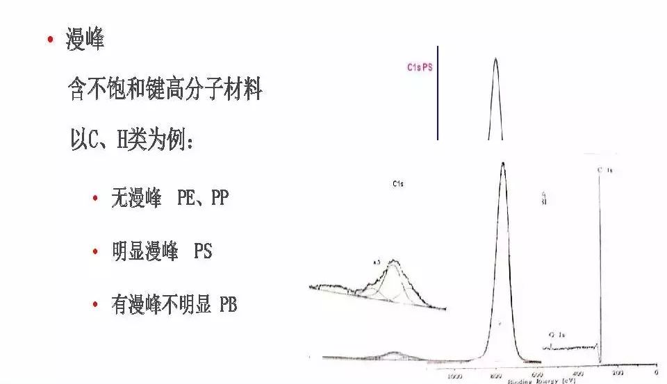 【干貨】有機高分子材料XPS譜圖解析及鑒別