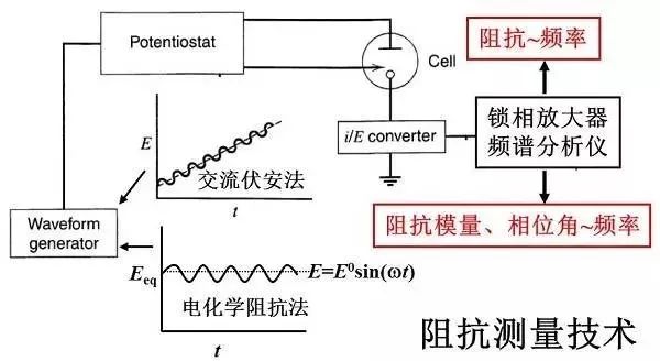 干貨丨秒懂電化學(xué)交流阻抗（EIS）以及ZSimpWin軟件擬合