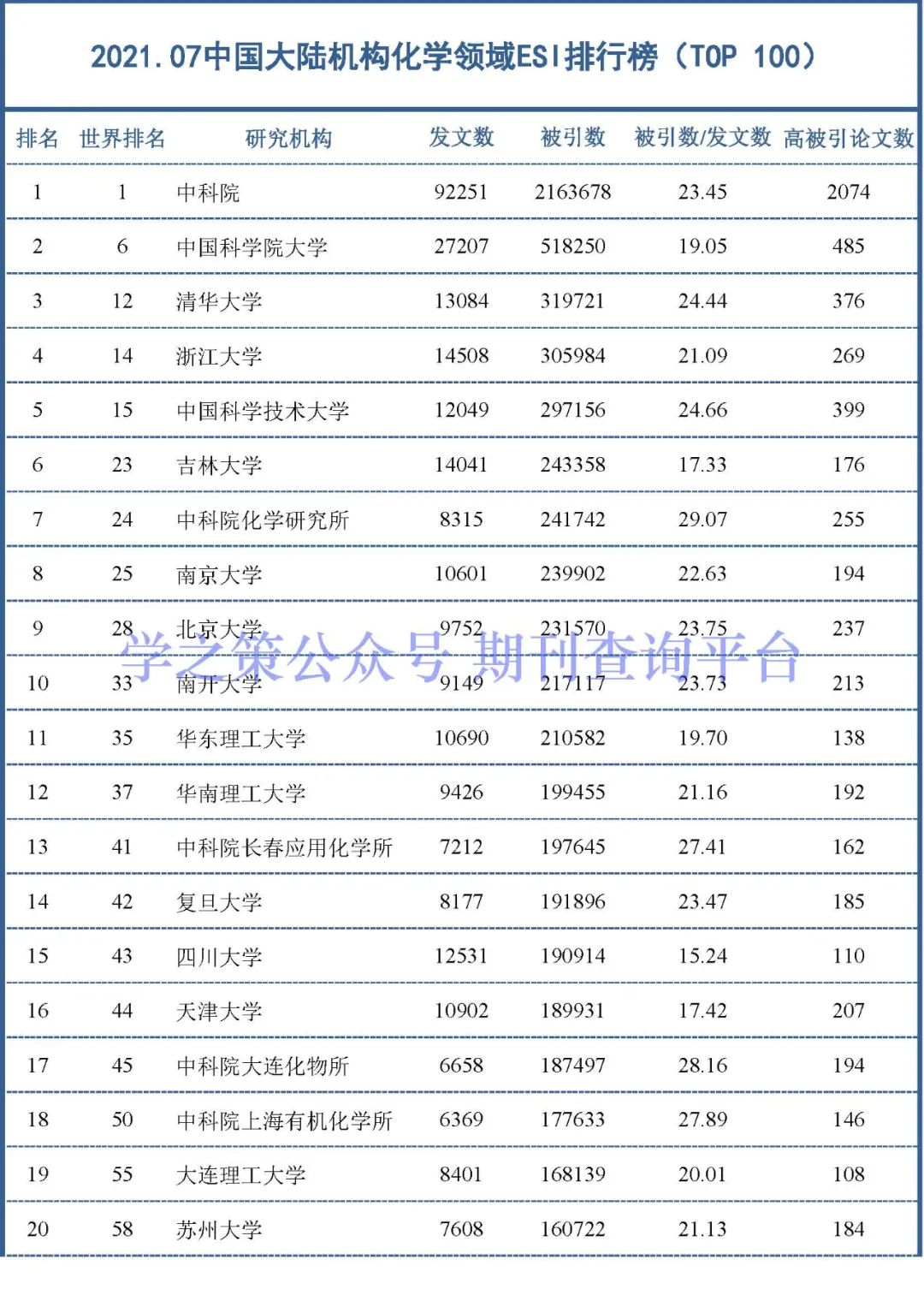 化學(xué)、環(huán)境領(lǐng)域最新ESI中國(guó)大陸排行榜出爐！