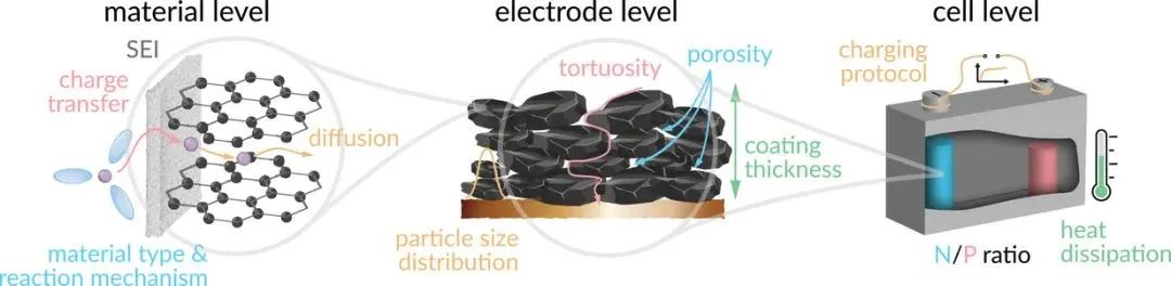 ?吉森大學(xué)&以色列理工AEM: 鋰離子電池的快充材料綜述
