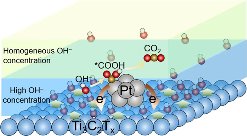麥立強(qiáng)&王子運(yùn)JACS：最高值！Ptc/Ti3C2Tx實(shí)現(xiàn)超穩(wěn)定的MOR