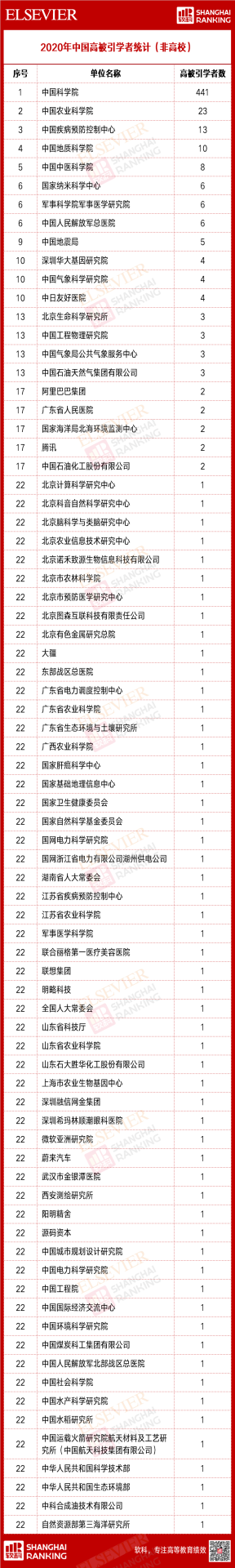 重磅：2020中國高被引學(xué)者榜單正式發(fā)布！